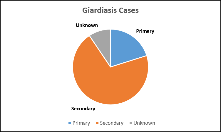 30 primary, 105 secondary, 14 unknown cases